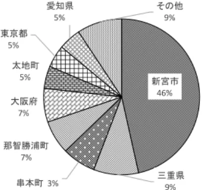 図 7　旧西村家住宅の入館者の住所 半数近くを占め、新宮市から近い串本町や那智勝 浦町、太地町からの訪れた人もいる。他にも 20% 弱の人が、三重県や大阪府、愛知県など、全国的 にみれば比較的新宮市から近い所から訪れている。 一方、東京都からの入館者は 5％いるものの、関 東地方や他の遠方の地域からの入館者は少ない。 次章で取り上げる佐藤春夫記念館に比べて新宮市 内から訪れた人の割合が多いのは、旧西村家住宅 が重要文化財であることと、地域の新聞で取り上 げられていることが関係しているだろう。 　図 8 は、