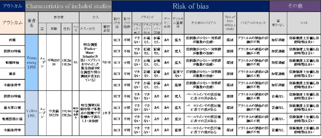 図 IV-1：    リスクバイアステーブル 