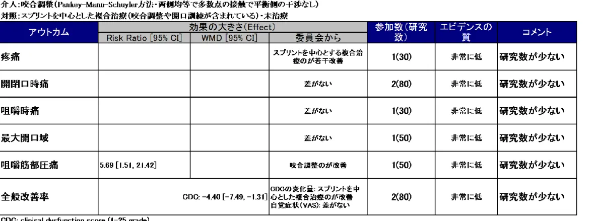 図 IV-3：SoF 表 