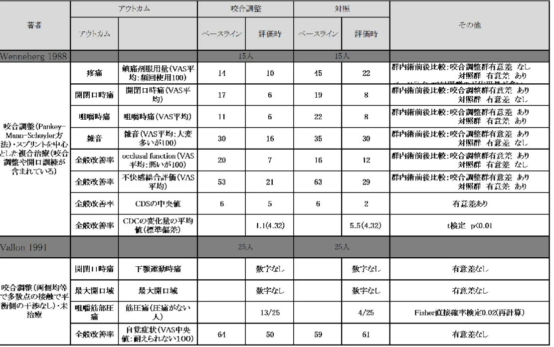 図 IV-5：論文結果の経過一覧表 