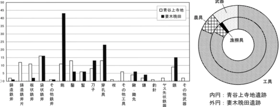 図 4　鳥取県青谷上寺地遺跡 （内円） と妻木晩田遺跡 （外円） 出土鉄器の器種構成 ［水村編 2011：120,123］ 色凝灰岩製管玉の生産域と水晶製玉類やガラス製品の加工・生産域が分離されていた状況からは，縄文時代のヒスイ加工などとは異なり，資源入手のためにより多くの地域との頻繁な交易を行いつつ，共同体構成員の労働編成を行っていたことが想定されるわけで，当時としては計画的な専業生産が実現していたものといえよう。これらの製品がどのように消費されたのかは不明瞭な部分も多いが，京都府三坂神社 3 号墓や奈良