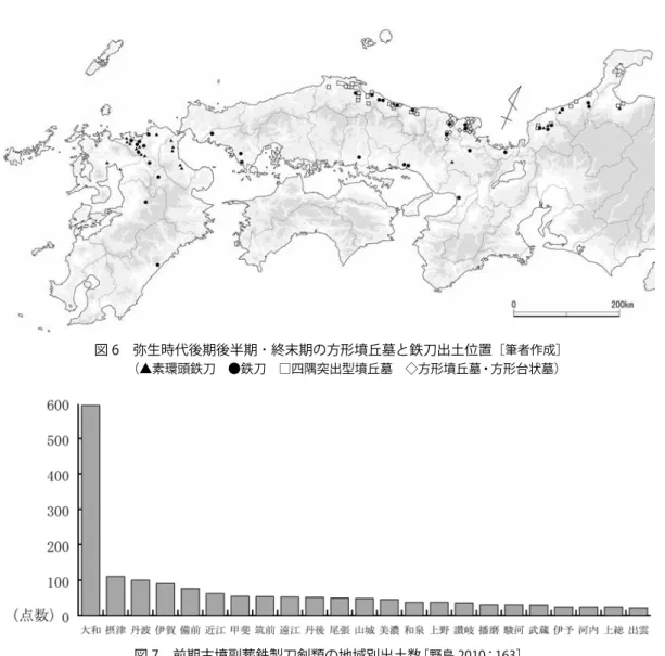 図 6　弥生時代後期後半期 ･ 終末期の方形墳丘墓と鉄刀出土位置 ［筆者作成］ 　　（▲素環頭鉄刀　●鉄刀　□四隅突出型墳丘墓　◇方形墳丘墓・方形台状墓） 図 7　前期古墳副葬鉄製刀剣類の地域別出土数 ［野島 2010：163］ ❺ …………… 鉄器文化の実像をみる歴史認識の枠組み （1）鉄器文化を見つめる視点 ―演繹論と帰納論 　 鉄器文化の研究が始まった第 2 期の段階では，いまだ弥生時代の鉄器の出土量は少なく，後世か らみれば，抽象的あるいは理念的な理解にならざるをえなかったといえる。第 1 期に導入