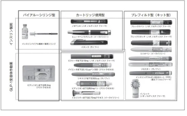 図 3  ペン型デバイスの種類 438)