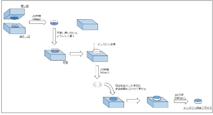 図 8  デバイスの作製工程 