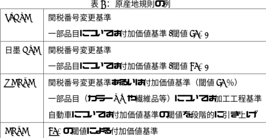 表 1： 原産地規則の例 ∗ JSEPA 関税番号変更基準 一部品目については付加価値基準 ( 閾値 60%) 日墨 EPA 関税番号変更基準 一部品目については付加価値基準 (閾値 50%) NAFTA 関税番号変更基準あるいは付加価値基準（閾値 60 ％） 一部品目（カラー TV や繊維品等）については加工工程基準 自動車については付加価値基準の閾値を段階的に引き上げ AFTA 40%の閾値による付加価値基準 * 付加価値基準の閾値は取引価額方式での値 経済的なコストのみならず，原産地規則の運用には大き