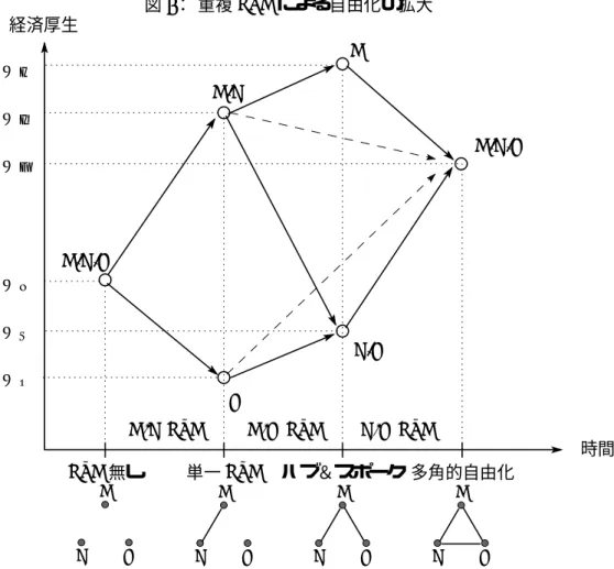 図 1： 重複 FTA による自由化の拡大 経済厚生 時間 FTA 無し A-B FTAA,B,C A,BC A-C FTA B,CA A,B,CB-C FTA単一FTAハブ＆スポーク 多角的自由化 A B C A B C AB C AB CWHWIWFWNWSWO FTA による重複協定の締結は，多角的自由化の達成をより容易にする面がある．そのメ カニズムを図１を用いつつ説明しよう 31 ．初期時点で A,B,C の３国は FTA を締結してお らず，各々の国の経済厚生は W N である．３国のうち２国，