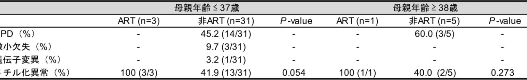 表 7 BWS 、 AS 、 SRS の年齢層別の病因の比較