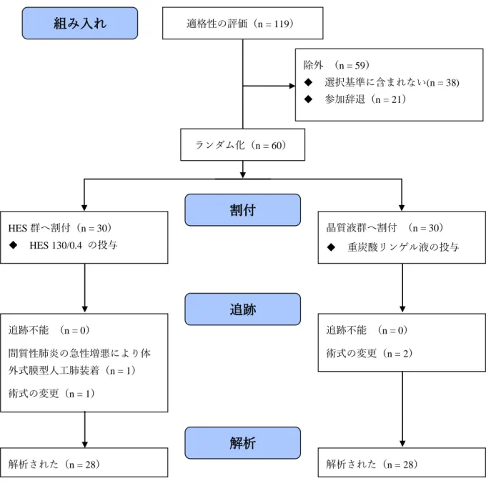 図   1 図 1 ．研究Ⅲ：研究参加者のフローダイアグラム 適格性の評価（ n = 119 ）  除外 （ n = 59 ） ◆  選択基準に含まれない (n = 38)  ◆  参加辞退（ n = 21 ） 解析された（ n = 28 ）追跡不能 （n = 0）  間質性肺炎の急性増悪により体外式膜型人工肺装着（n = 1）術式の変更（n = 1）HES群へ割付（n = 30）◆ HES 130/0.4 の投与 追跡不能  （n = 0） 術式の変更（n = 2 ）晶質液群へ割付（ n = 30 ）◆ 