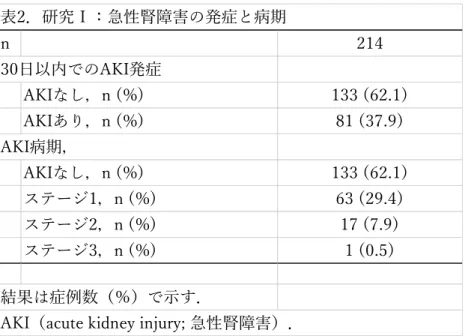 表   2 表2．研究Ⅰ：急性腎障害の発症と病期 n 214 30日以内でのAKI発症 AKIなし，n (%) 133 (62.1) AKIあり，n (%) 81 (37.9) AKI病期， AKIなし，n (%) 133 (62.1) ステージ1，n (%) 63 (29.4) ステージ2，n (%) 17 (7.9) ステージ3，n (%) 1 (0.5) 結果は症例数（％）で示す．