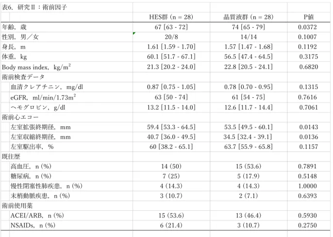 表   6 表6．研究Ⅱ：術前因子 HES群 (n = 28) 晶質液群 (n = 28) P値 年齢，歳 67 [63 - 72] 74 [65 - 79] 0.0372 性別，男／女 20/8 14/14 0.1007 身長，m 1.61 [1.59 - 1.70] 1.57 [1.47 - 1.68] 0.1192 体重，kg 60.1 [51.7 - 67.1] 56.5 [47.4 - 64.5] 0.3175 Body mass index，kg/m 2 21.3 [20.2 - 24.0] 2