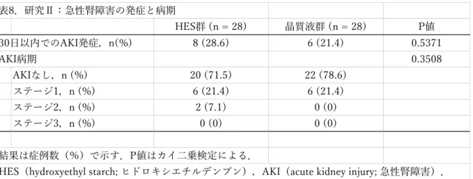 表   8 表8．研究Ⅱ：急性腎障害の発症と病期 HES群 (n = 28) 晶質液群 (n = 28) P値 30日以内でのAKI発症，n(%) 8 (28.6) 6 (21.4) 0.5371 AKI病期 0.3508 AKIなし，n (%) 20 (71.5) 22 (78.6) ステージ1，n (%) 6 (21.4) 6 (21.4) ステージ2，n (%) 2 (7.1) 0 (0) ステージ3，n (%) 0 (0) 0 (0) 結果は症例数（％）で示す．P値はカイ二乗検定による．