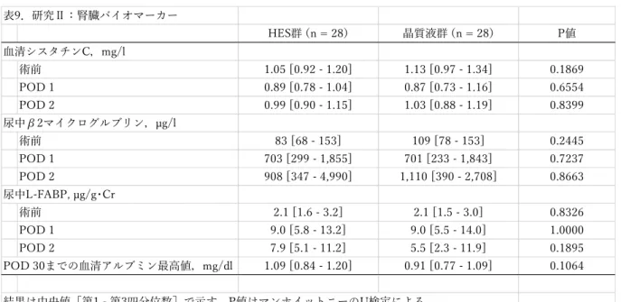表   9 表9．研究Ⅱ：腎臓バイオマーカー HES群 (n = 28) 晶質液群 (n = 28) P値 血清シスタチンC，mg/l 術前 1.05 [0.92 - 1.20] 1.13 [0.97 - 1.34] 0.1869 POD 1 0.89 [0.78 - 1.04] 0.87 [0.73 - 1.16] 0.6554 POD 2 0.99 [0.90 - 1.15] 1.03 [0.88 - 1.19] 0.8399 尿中β2マイクログルブリン，µg/l 術前 83 [68 - 153] 10