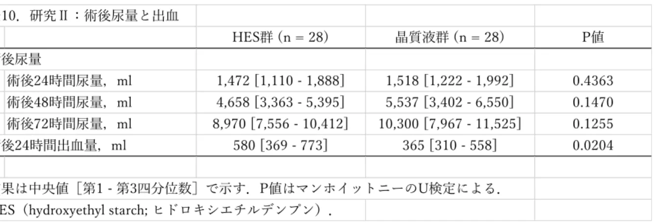 表   10 表10．研究Ⅱ：術後尿量と出血 HES群 (n = 28) 晶質液群 (n = 28) P値 術後尿量 術後24時間尿量，ml 1,472 [1,110 - 1,888] 1,518 [1,222 - 1,992] 0.4363 術後48時間尿量，ml 4,658 [3,363 - 5,395] 5,537 [3,402 - 6,550] 0.1470 術後72時間尿量，ml 8,970 [7,556 - 10,412] 10,300 [7,967 - 11,525] 0.1255 術後24時