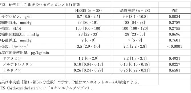 表   12 表12．研究Ⅱ：手術後のヘモグロビンと血行動態 HES群 (n = 28) 晶質液群 (n = 28) P値 ヘモグロビン， g/dl 8.7 [8.0 - 9.5] 9.9 [8.7 - 10.8] 0.0024 収縮期血圧，mmHg 93 [80 - 101] 88 [84 - 98] 0.3789 心拍数，回/分 100 [100 - 100] 100 [100 - 120] 0.2755 収縮期肺動脈圧，mmHg 28 [22 - 33] 28 [23 - 33] 0.8696 中心静