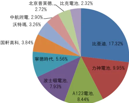 図表 17  2015 年におけるリチウム電池生産企業 TOP10 の市場シェア 出典：中国工業情報化部、専門家へのインタビューにより、上海 Rapid が作成  4-1.3  リチウム電池生産企業 TOP10 の市場シェアの変化状況  近年、ニッケル・カドミウム・マンガン（ＮＣＭ）など三元系電池が発展するにつれ、「比亜迪」など のリン酸鉄リチウムを中心とする動力電池企業の市場占有率（取付量）は減少が見られた。  「天津力神」はその中国国有企業の背景により、近年、公共交通分野で大きな発展を遂げた。 「波士頓