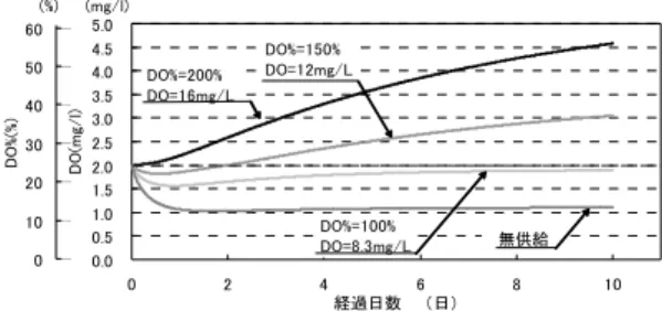 Table 1 The precondition of simulation  水域面積  0.25ha，1ha 4ha，6.25ha  流量（㎥/min）  0.1~1.0 1.0~4.0  放流水の DO  100%（8.3mg/l），150%（12.5mg/l）  200%（16.6mg/l）  （ a）平面図  （ b）断面図  図－12  解析モデル 