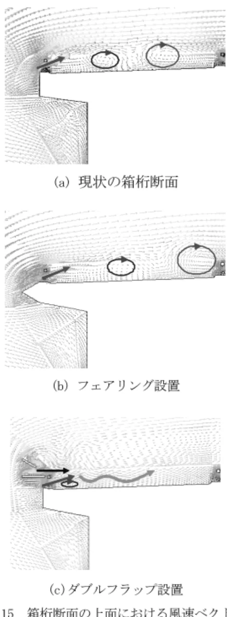 図 12 には現状の箱桁断面およびフェアリングとダ ブルフラップを設置した場合の断面形状を示す。渦励 振の振幅を評価するためには風洞実験と同様に自由 振動法を用いた解析を行った。  図 13 には辺長比４の矩形断面と現状の箱桁断面の 自由振動時における無次元振動振幅の無次元風速によ る変化を示す。実線は風洞実験，プロットは数値流体 解析結果である。現状の箱桁断面の辺長比は４に近い が，その振動性状は辺長比４の矩形断面のそれと異な り，渦励振が発生する風速範囲は非常に狭いことが分 かる。またκ-ε モデルに比