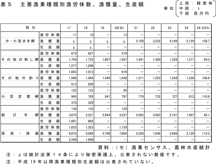 表 ５   主 要 漁 業 種 類 別 漁 労 体 数 、 漁 獲 量 、 生 産 額   17 18 19 20(セ) 21 22 23 24 24/23(%) 漁 労 体 数 11 10 － 13 － － － － － 中 ・ 小 型 ま き 網 漁 獲 量 χ χ χ χ 2,756 3,232 4,169 5,129       158.7 生 産 額 χ χ － － － － － － － 漁 労 体 数 673 627 － 574 － － － － － そ の 他 の 刺 し 網 漁 獲 量 1,754