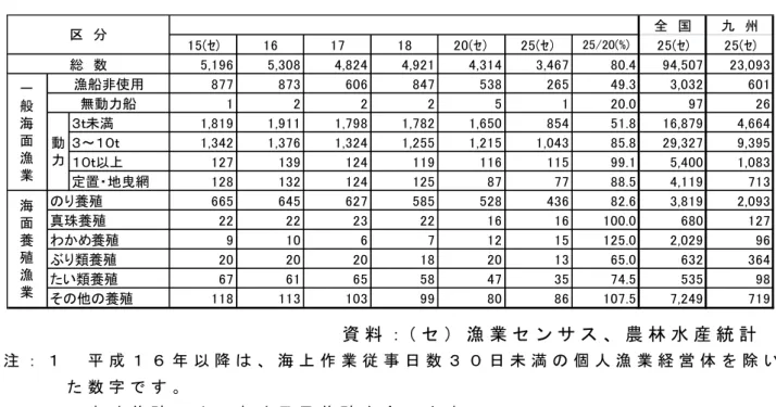 表 １   年 次 別 、 階 層 別 経 営 体 数                           単 位 ： 経 営 体 全　国 九　州 15(ｾ) 16 17 18 20(ｾ） 25(ｾ） 25/20(%) 25(ｾ) 25(ｾ) 総　数 5,196 5,308 4,824 4,921 4,314 3,467 80.4 94,507 23,093 漁船非使用 877 873 606 847 538 265 49.3 3,032 601 無動力船 1 2 2 2 5 1 20.0 97 26 ３ｔ