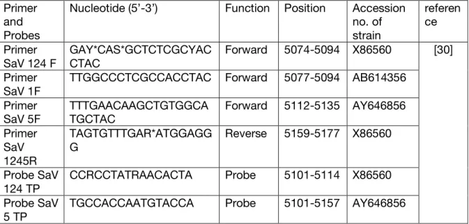 Table 1. Primers and probes used for real-time reverse transcription polymerase chain  reaction (RT PCR) 