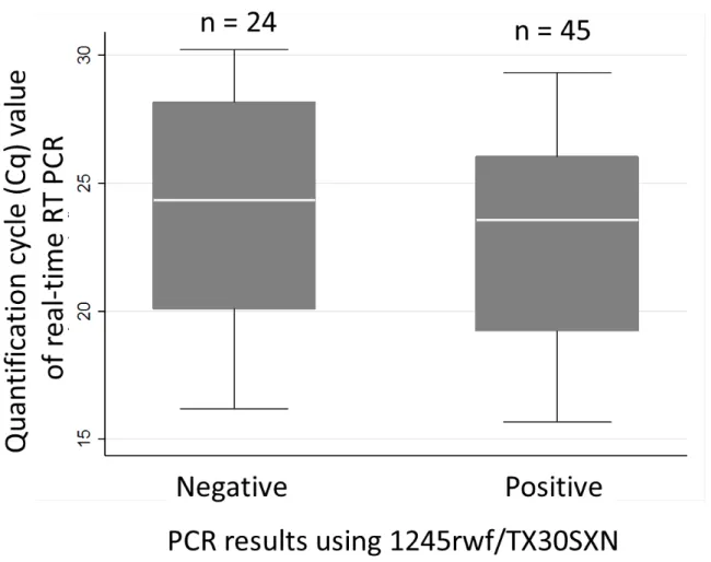 Figure 6. The relation between PCR results using 1245rwf/TX30SXN and Cq values of  real-time RT PCR
