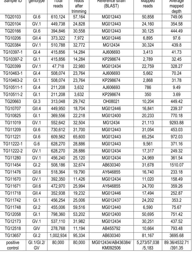 Table 5. The comprehensive information of high-throughput nucleotide sequencing  multiple BLAST results