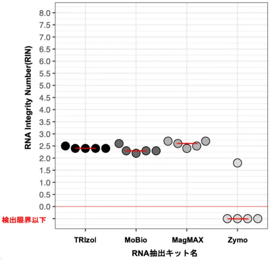 図 5. RNA 抽出キット別のイヌ糞便検体から抽出した RNA の RIN の比較 