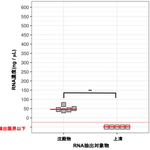 図 7. 抽出対象別の RNAlater を用いて保存したイヌ糞便検体の RNA 濃度の比較 
