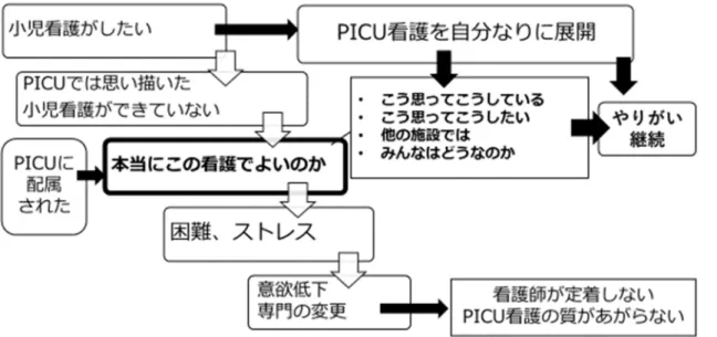 図 2  PICU 看護の概念枠組み