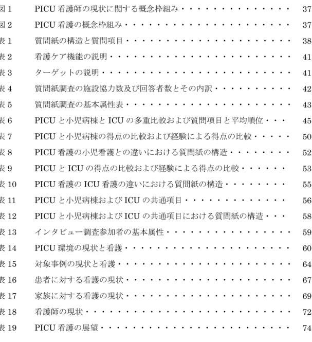 図 1  PICU 看護師の現状に関する概念枠組み・・・・・・・・・・・・・・  37  図 2  PICU 看護の概念枠組み・・・・・・・・・・・・・・・・・・・・・  37  表 1  質問紙の構造と質問項目・・・・・・・・・・・・・・・・・・・・・  38  表 2  看護ケア機能の説明・・・・・・・・・・・・・・・・・・・・・・・  41  表 3  ターゲットの説明・・・・・・・・・・・・・・・・・・・・・・・・  41  表 4  質問紙調査の施設協力数及び回答者数とその内訳・・・・・・・・・・