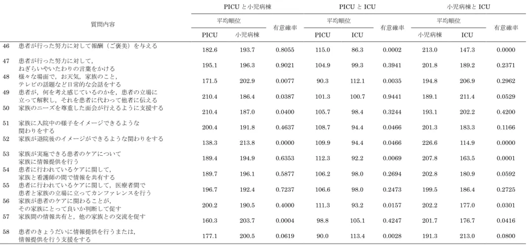 表 6  PICU と小児病棟と ICU の多重比較および質問項目と平均順位  続き（4/5） 