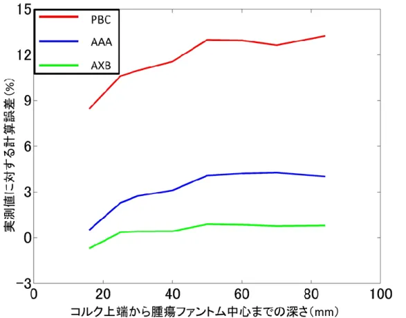 図 2  測定値に対する計算誤差と腫瘍ファントム位置との関係 