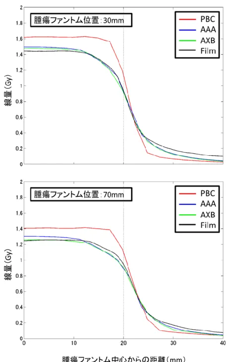 図 3  フィルムによる相対線量測定から得られる OAR 