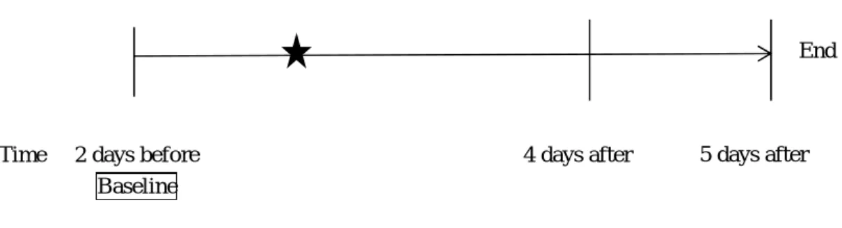 Figure 1. Schematic of the exercise and blood and urine sample collection timeline  Blood  samples  were  obtained  each  evening