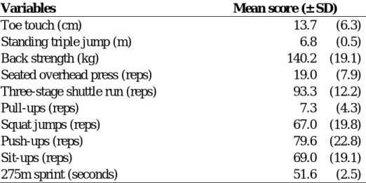 Table 2.    Descriptive data for the whole-body strenuous  exercises 