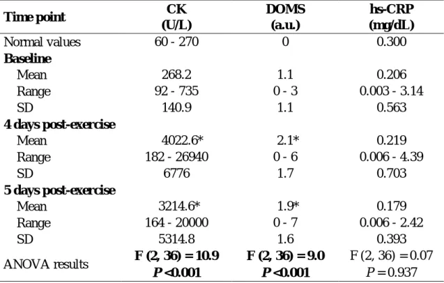 Table 3.    Indicators of muscle damage and inflammation  Time point  CK                                      (U/L)  DOMS                           (a.u.)  hs-CRP                                     (mg/dL)  Normal values  60 - 270  0  0.300  Baseline  Mea