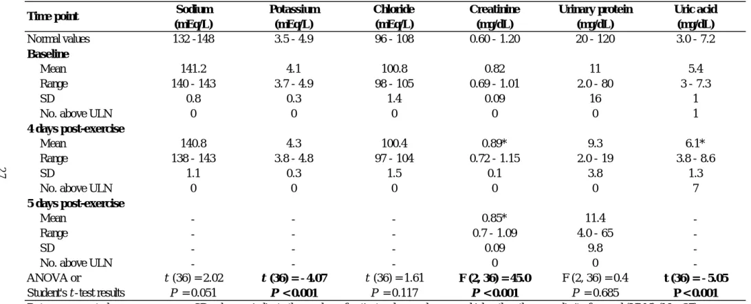 Table 4.    Serum and urinary indicators of renal function 