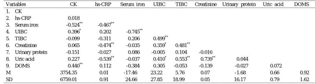 Table 6.    Indicators of muscle damage, inflammation, renal function, or iron status: Correlations and descriptive statistics (N = 36)