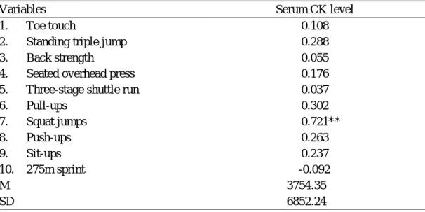 Table 7.    Correlations between the serum CK level and whole-body strenuous  exercises (N = 36) 