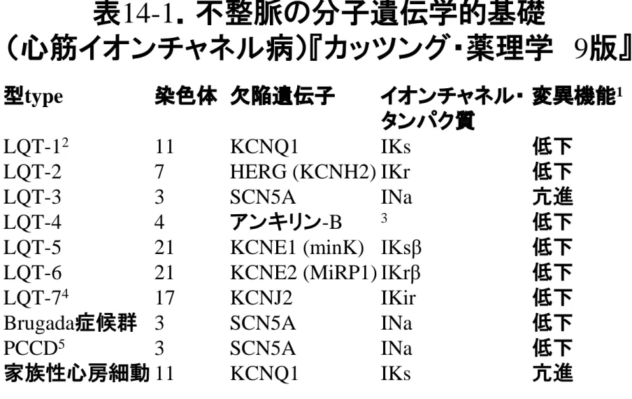 表 14-1 ．不整脈の分子遺伝学的基礎 （心筋イオンチャネル病）『カッツング・薬理学  9 版』 型 type    染色体 欠陥遺伝子 イオンチャネル・ 変異機能 1  タンパク質 LQT-1 2     11  KCNQ1   IKs  低下 LQT-2    7  HERG (KCNH2) IKr  低下 LQT-3    3  SCN5A    INa  亢進 LQT-4    4  アンキリン -B  3 低下