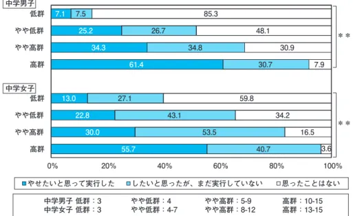 図 2-3-8-a　「プレッシャ―」得点群別にみたダイエット行動（中学生） 図 2-3-8-b　「プレッシャ―」得点群別にみたダイエット行動（高校生）55.730.022.813.061.4  34.325.27.1  40.753.543.127.130.734.826.77.53.616.534.259.87.9  30.948.185.30%20%40%60%80% 100%やせたいと思って実行したしたいと思ったが、まだ実行していない思ったことはない ＊＊＊＊高群やや高群やや低群低群高群やや高群やや低