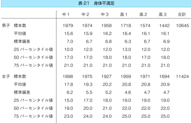 表 21　身体不満足 中 1 中 2 中 3 高 1 高 2 高 3 合計 男子  標本数 1979 1974 1958 1718 1574 1442 10645 平均値 15.6 15.9 16.2 16.4 16.1 16.1 標準偏差 7.0 6.7 6.8 6.3 6.7 6.9 25 パーセンタイル値 10.0 12.0 12.0 13.0 12.0 12.0 50 パーセンタイル値 17.0 17.0 18.0 18.0 17.0 18.0 75 パーセンタイル値 21.0 21.0 21.0 