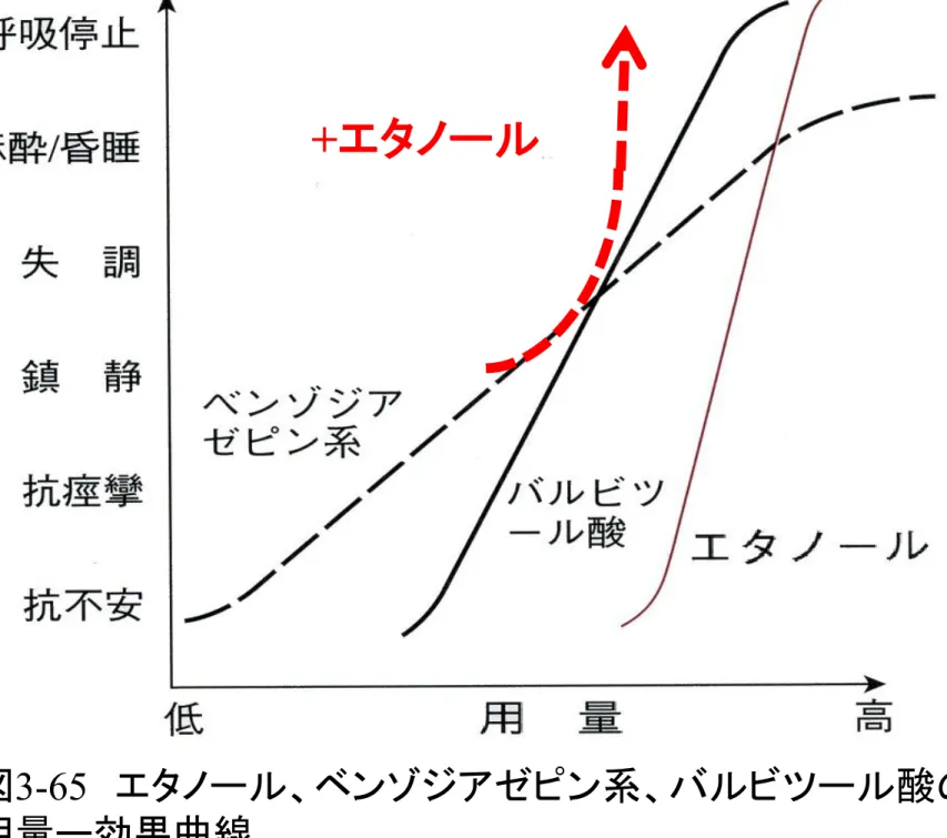 図 3-65   エタノール、ベンゾジアゼピン系、バルビツール酸の 用量ー効果曲線