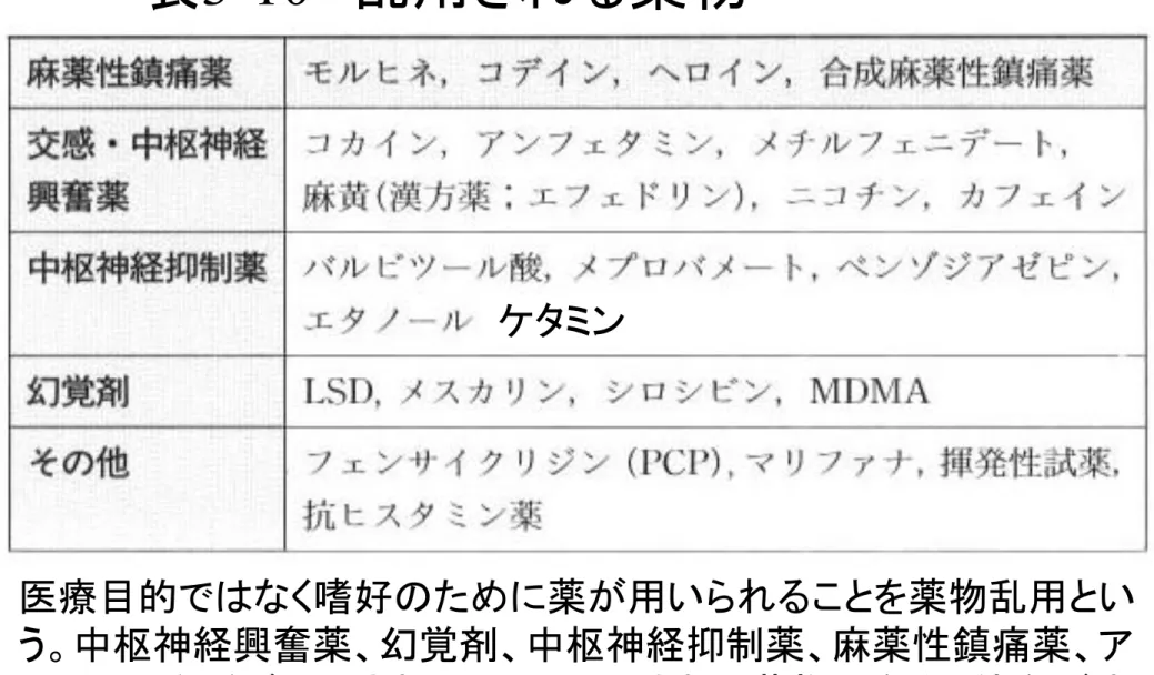表 3-10   乱用される薬物 ケタミン 医療目的ではなく嗜好のために薬が用いられることを薬物乱用とい う。中枢神経興奮薬、幻覚剤、中枢神経抑制薬、麻薬性鎮痛薬、ア ルコールなどが乱用されている。乱用される薬物の多くは依存が生じ る。依存には精神的依存 psychic dependence と身体的依存 physical dependence がある。
