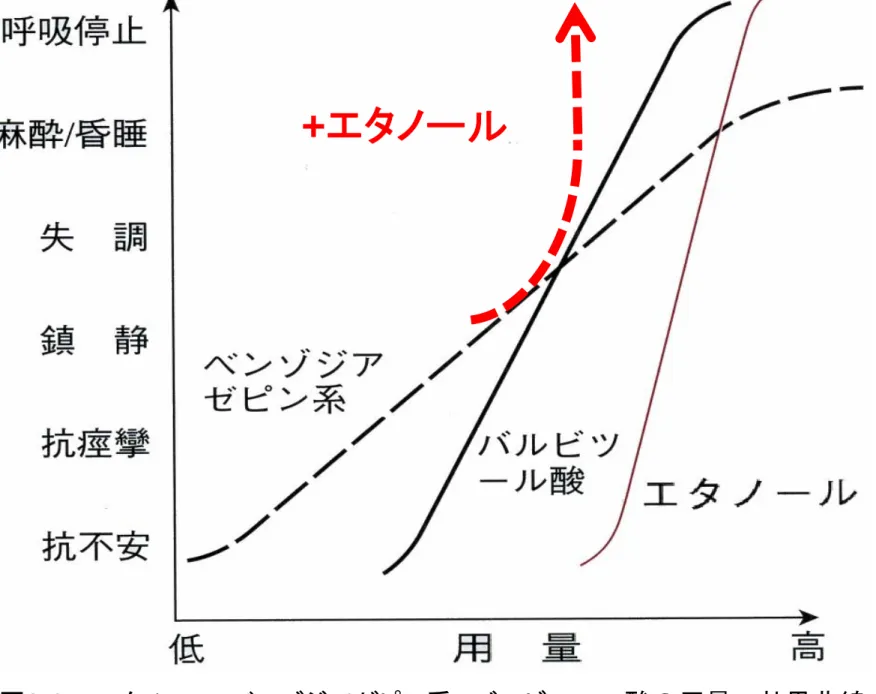 図 3-65 エタノール、ベンゾジアゼピン系、バルビツール酸の用量ー効果曲線