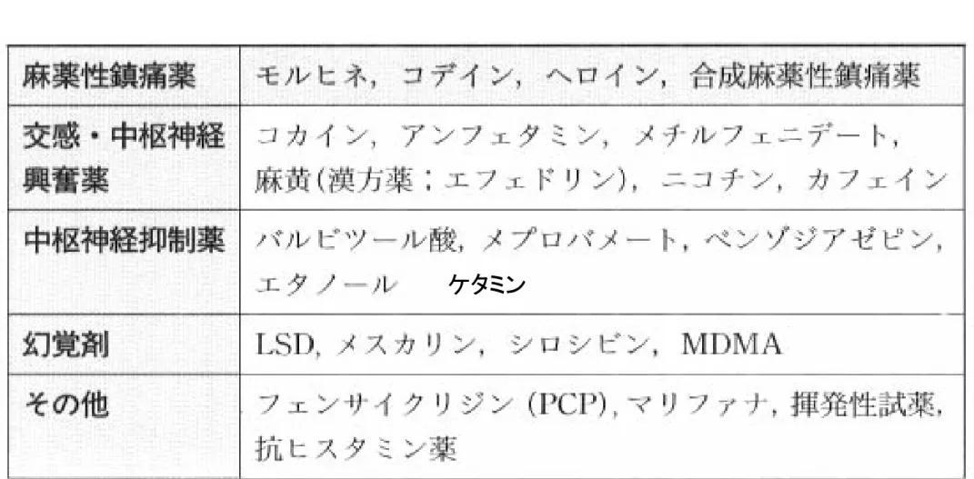 表 3-10 乱用される薬物