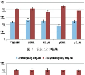 図 3 仮説 1.1 の結果 00.050.10.150.20.25