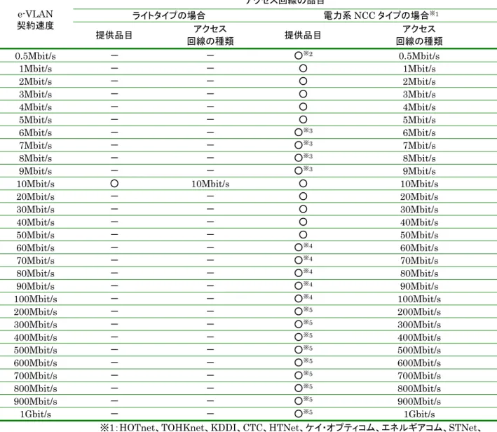 表 3-4  サービス品目とアクセス回線品目（2/3）  e-VLAN  契約速度  アクセス回線の品目 ライトタイプの場合  電力系 NCC タイプの場合 ※ 1 提供品目  アクセス  回線の種類  提供品目  アクセス  回線の種類  0.5Mbit/s  －  －  ○ ※ 2 0.5Mbit/s  1Mbit/s  － － ○ 1Mbit/s  2Mbit/s  －  －  ○  2Mbit/s  3Mbit/s  －  －  ○  3Mbit/s  4Mbit/s  －  －  ○  4Mbit