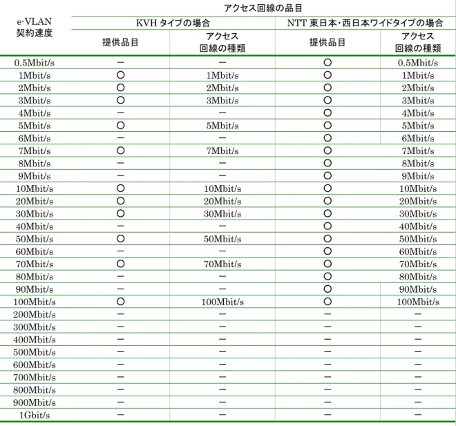 表 3-5  サービス品目とアクセス回線品目（3/3）  e-VLAN  契約速度  アクセス回線の品目 KVH タイプの場合  NTT 東日本・西日本ワイドタイプの場合  提供品目  アクセス  回線の種類  提供品目  アクセス  回線の種類  0.5Mbit/s  －  －  ○  0.5Mbit/s 