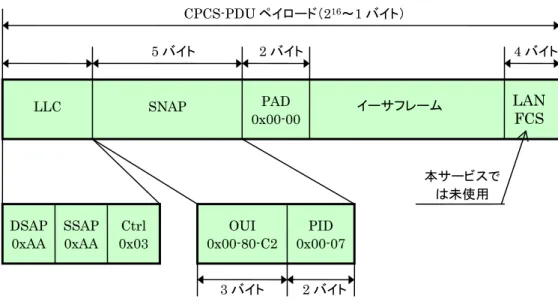 図 4-5  CPCS-PDU ペイロードフォーマット（Bridged Ethernet/802.3 PDUs） 
